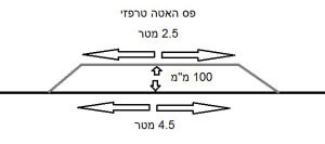 סכמה של פס האטה טרפזי (חתך רוחב)